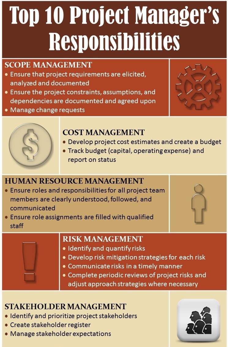 Infographic Top 10 Project Manager s Responsibilities Thinktank 